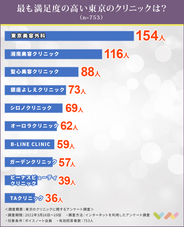東京でダーマペンにおすすめのクリニック人気ランキング表
