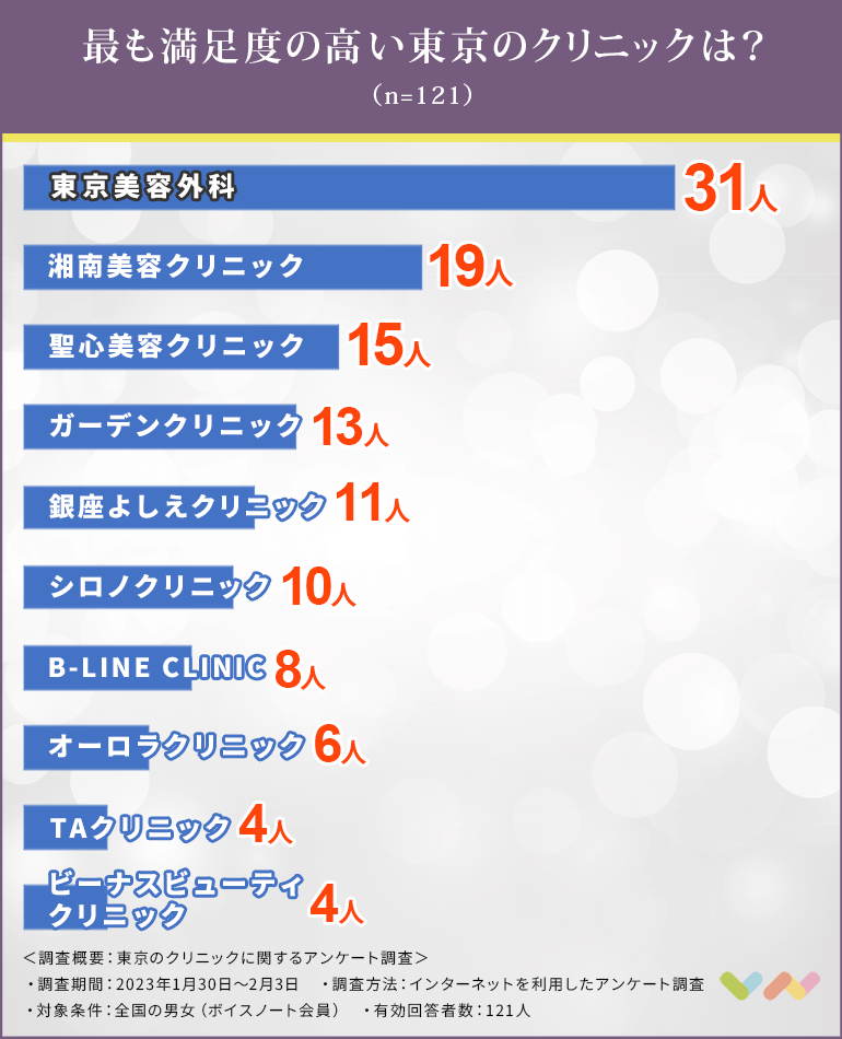 東京でダーマペンにおすすめのクリニック人気ランキング表