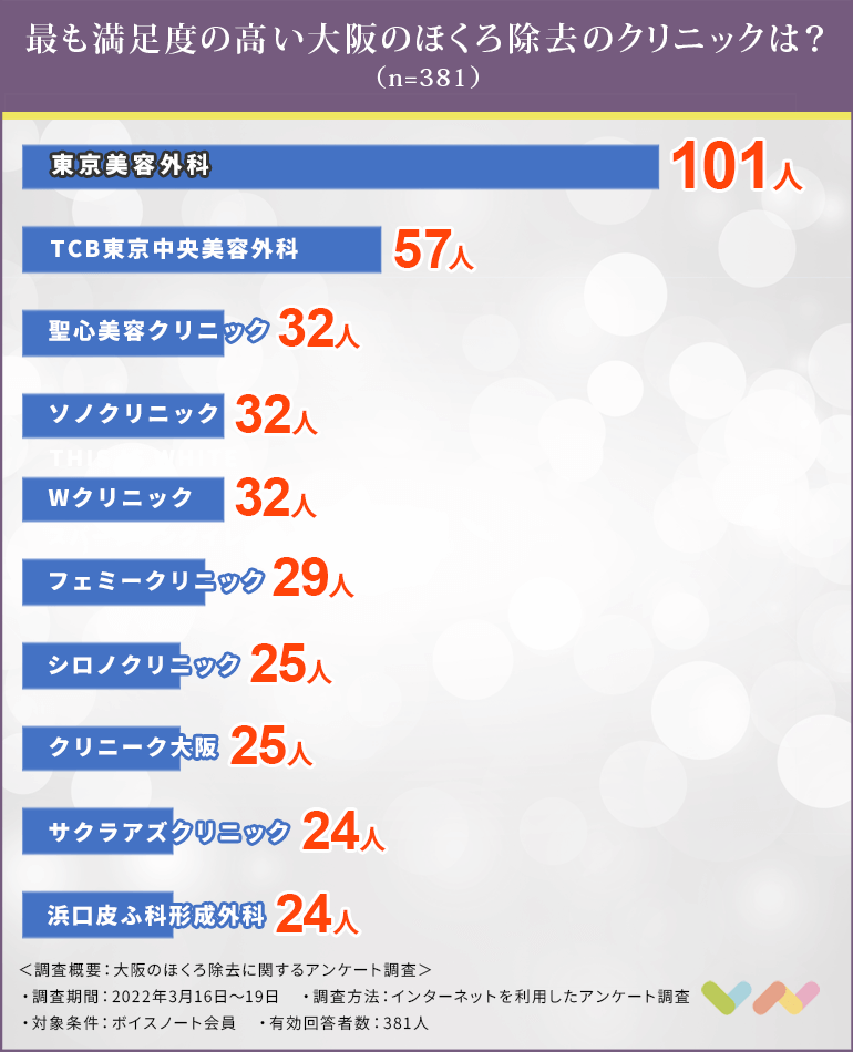 大阪でほくろ除去におすすめのクリニック人気ランキング表