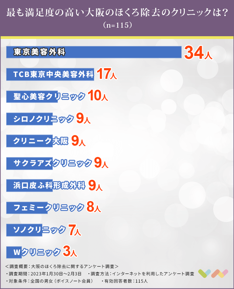 大阪でほくろ除去におすすめのクリニック人気ランキング表