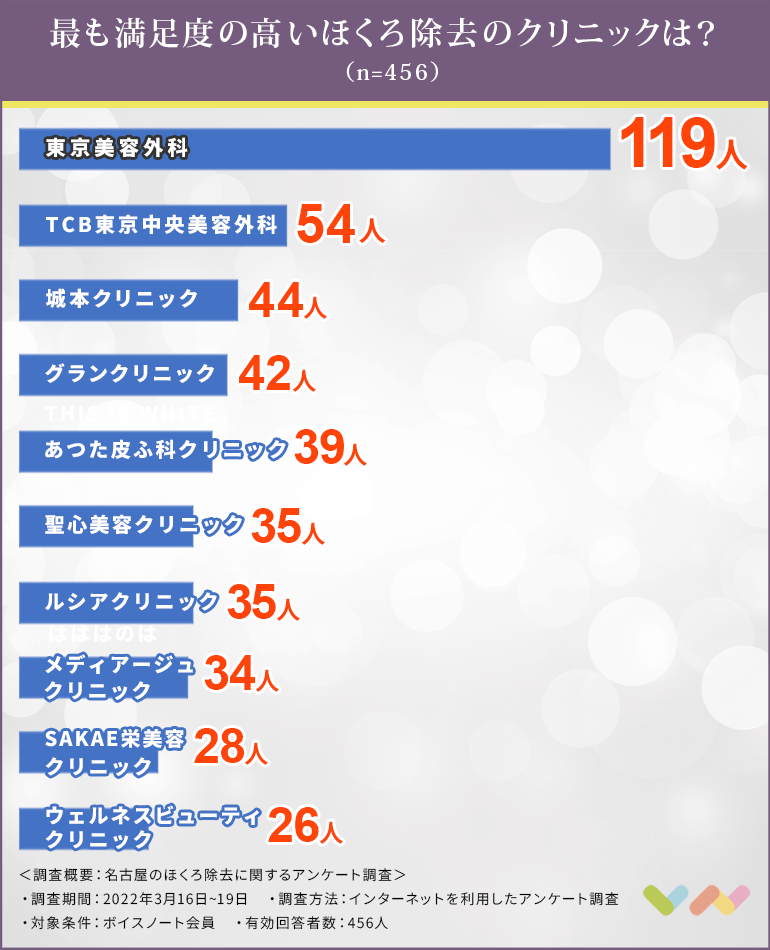 名古屋でほくろ除去におすすめのクリニック人気ランキング表
