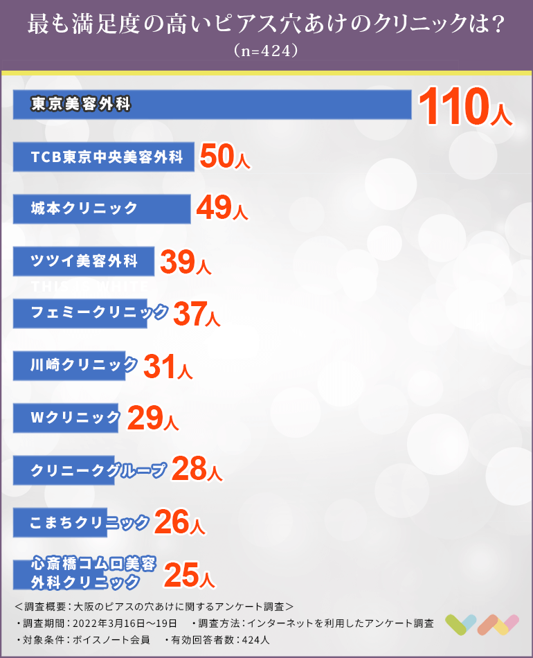 大阪でピアス穴あけにおすすめのクリニック人気ランキング表