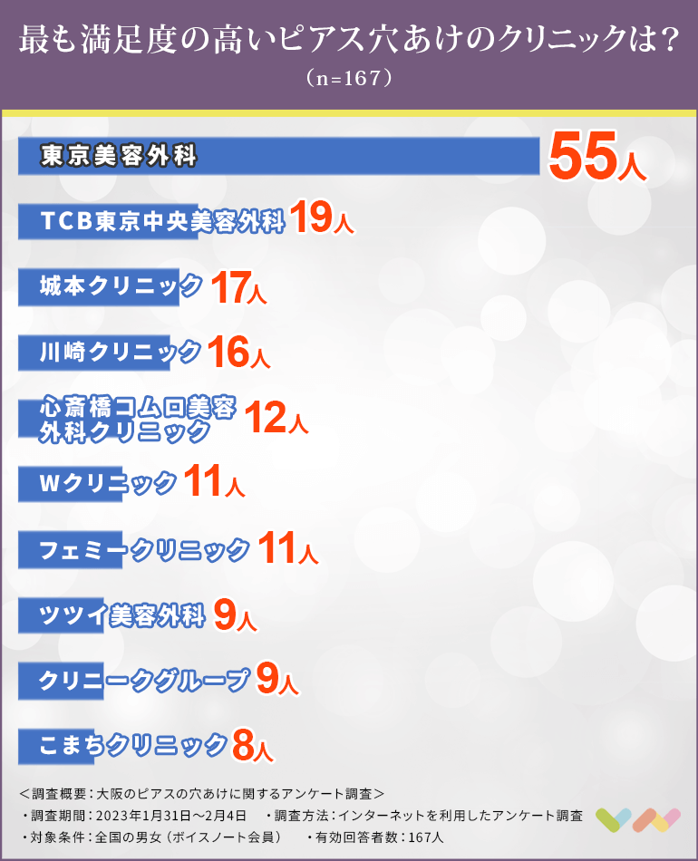 大阪でピアス穴あけにおすすめのクリニック人気ランキング表