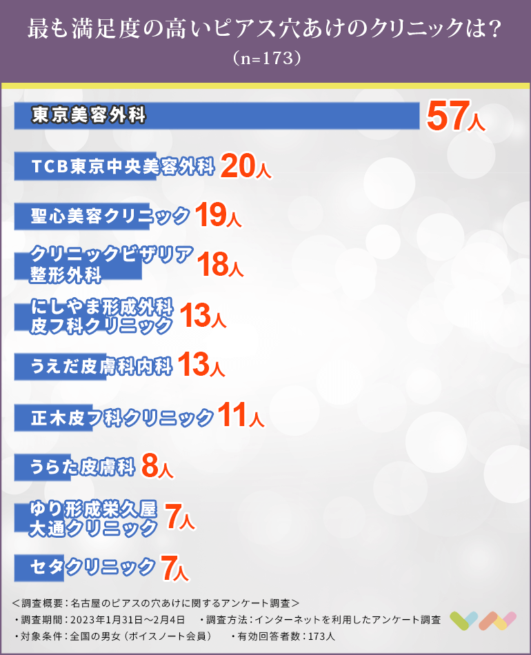 名古屋でピアスの穴あけにおすすめのクリニック人気ランキング表
