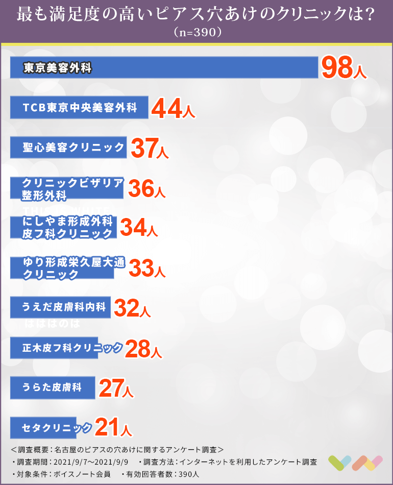 名古屋でピアスの穴あけにおすすめのクリニック人気ランキング表