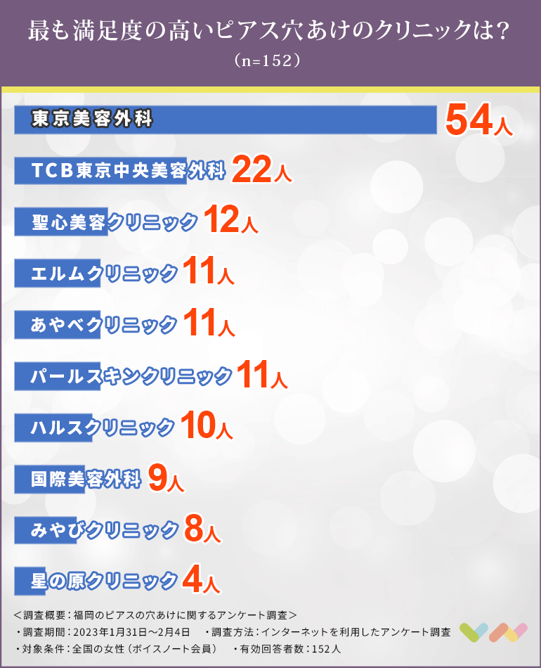 福岡でピアス穴あけにおすすめのクリニック人気ランキング表