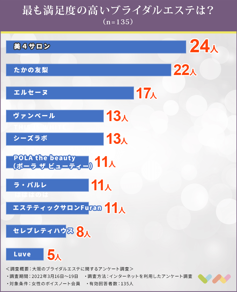 大阪でおすすめのブライダルエステ人気ランキング表