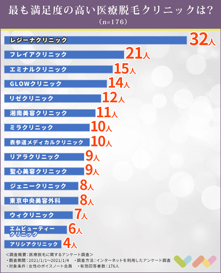 176人が選ぶ 医療脱毛クリニックおすすめ人気ランキング 21 料金相場や利用者の口コミも紹介 ボイスノートマガジン