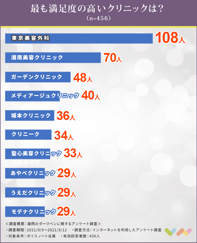 福岡でダーマペンにおすすめのクリニック人気ランキング表