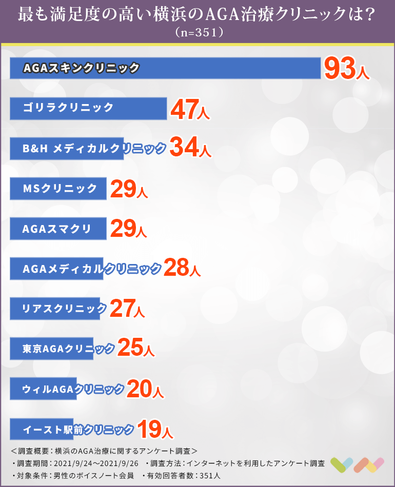 横浜でAGA治療におすすめのクリニックの人気ランキング表