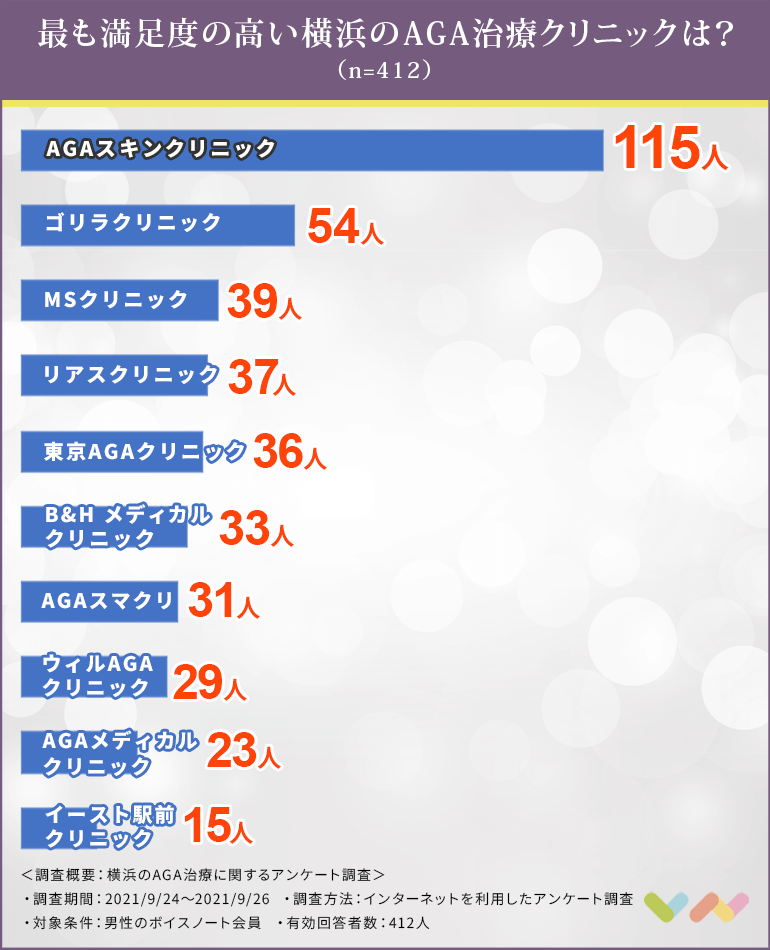 横浜でAGA治療におすすめのクリニックの人気ランキング表