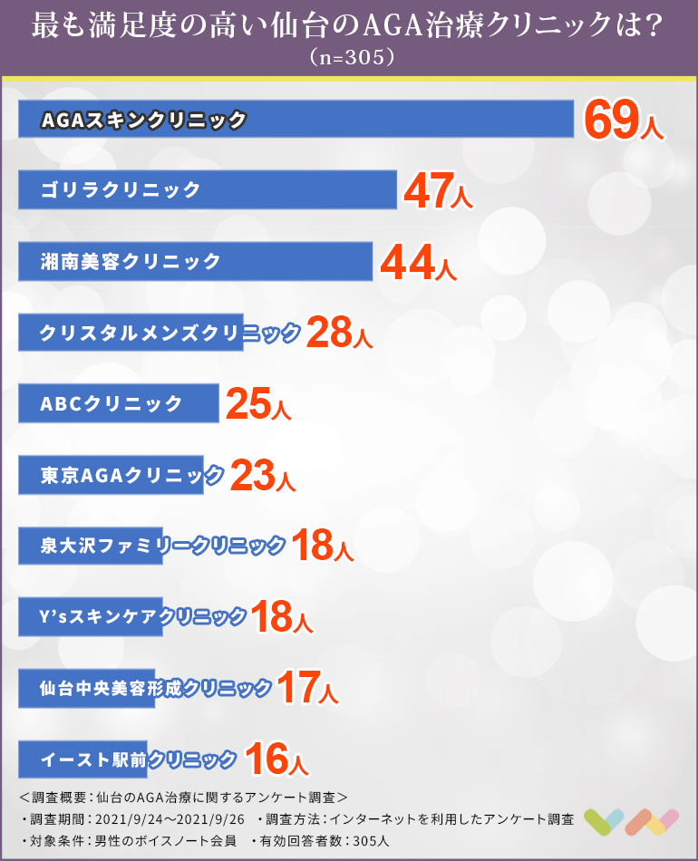 仙台でAGA治療におすすめのクリニック人気ランキング表
