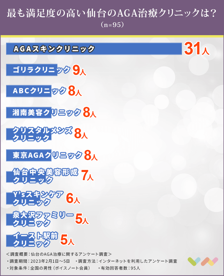 仙台でAGA治療におすすめのクリニック人気ランキング表