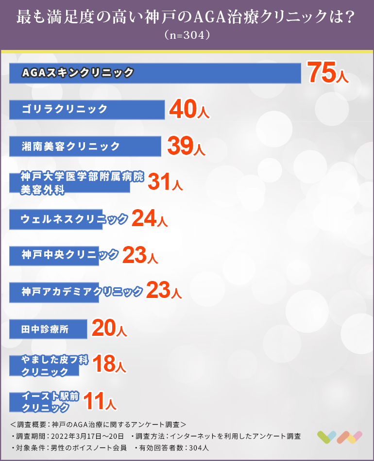 神戸でAGA治療におすすめのクリニック人気ランキング表