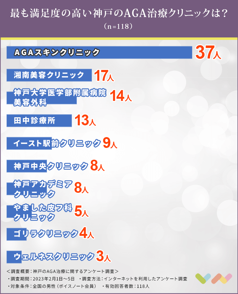 神戸でAGA治療におすすめのクリニック人気ランキング表