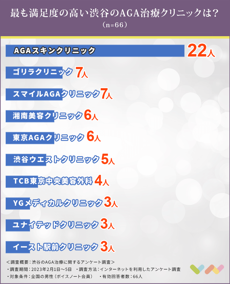 渋谷でAGA治療におすすめのクリニック人気ランキング表