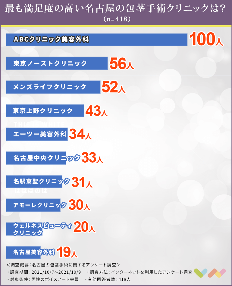 名古屋で包茎手術におすすめのクリニック人気ランキング表