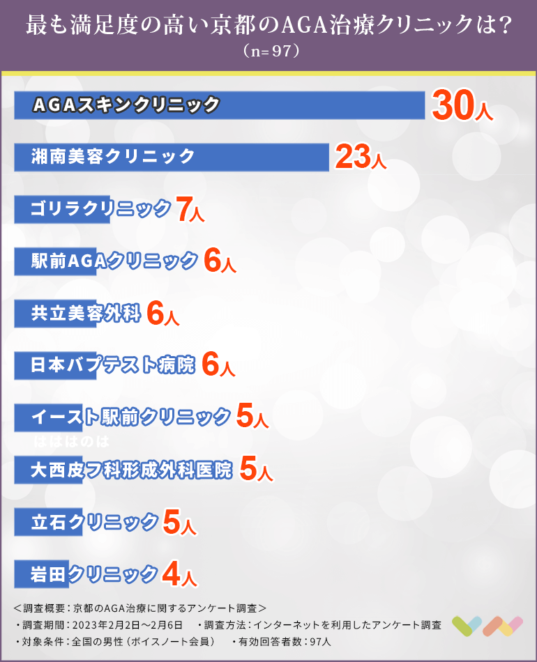 京都でAGA治療におすすめのクリニックの人気ランキング表