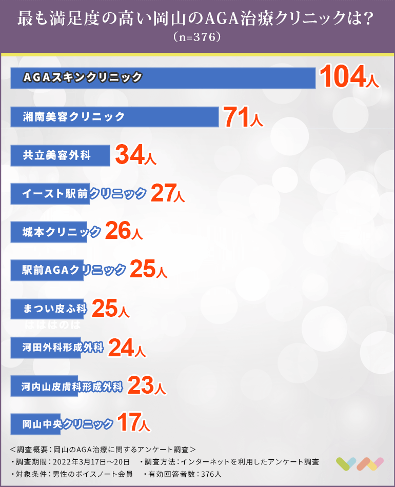 岡山でAGA治療におすすめのクリニックの人気ランキング表