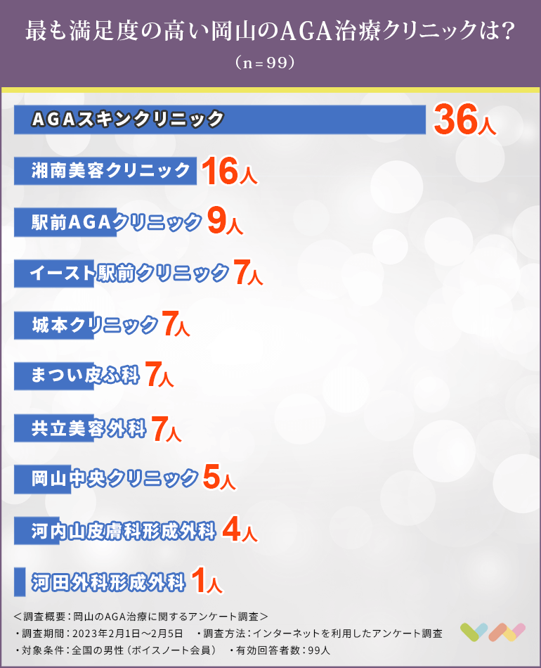 岡山でAGA治療におすすめのクリニックの人気ランキング表