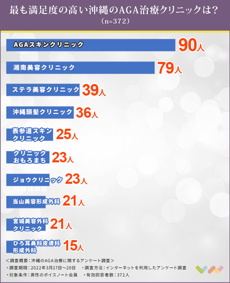 沖縄でAGA治療におすすめのクリニック人気ランキング表