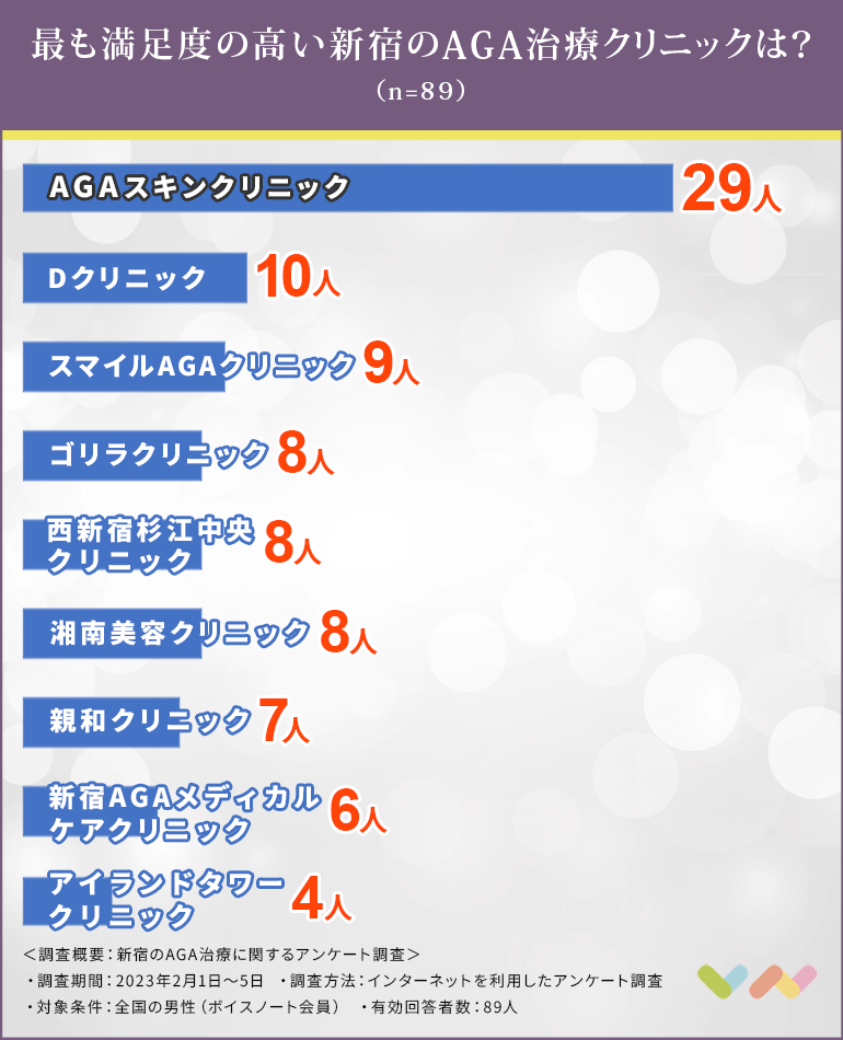 新宿でAGA治療におすすめのクリニックの人気ランキング表