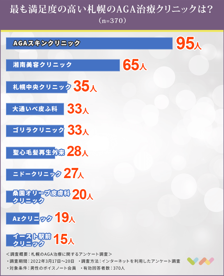 札幌でAGA治療におすすめのクリニックの人気ランキング表