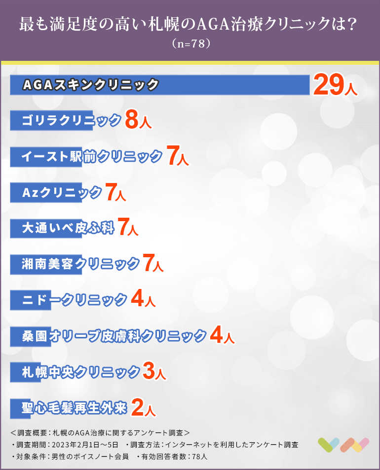札幌でAGA治療におすすめのクリニックの人気ランキング表