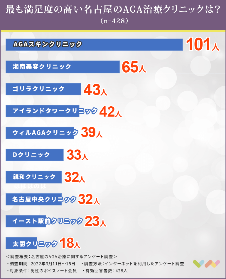 名古屋にあるAGAクリニックの人気ランキング表