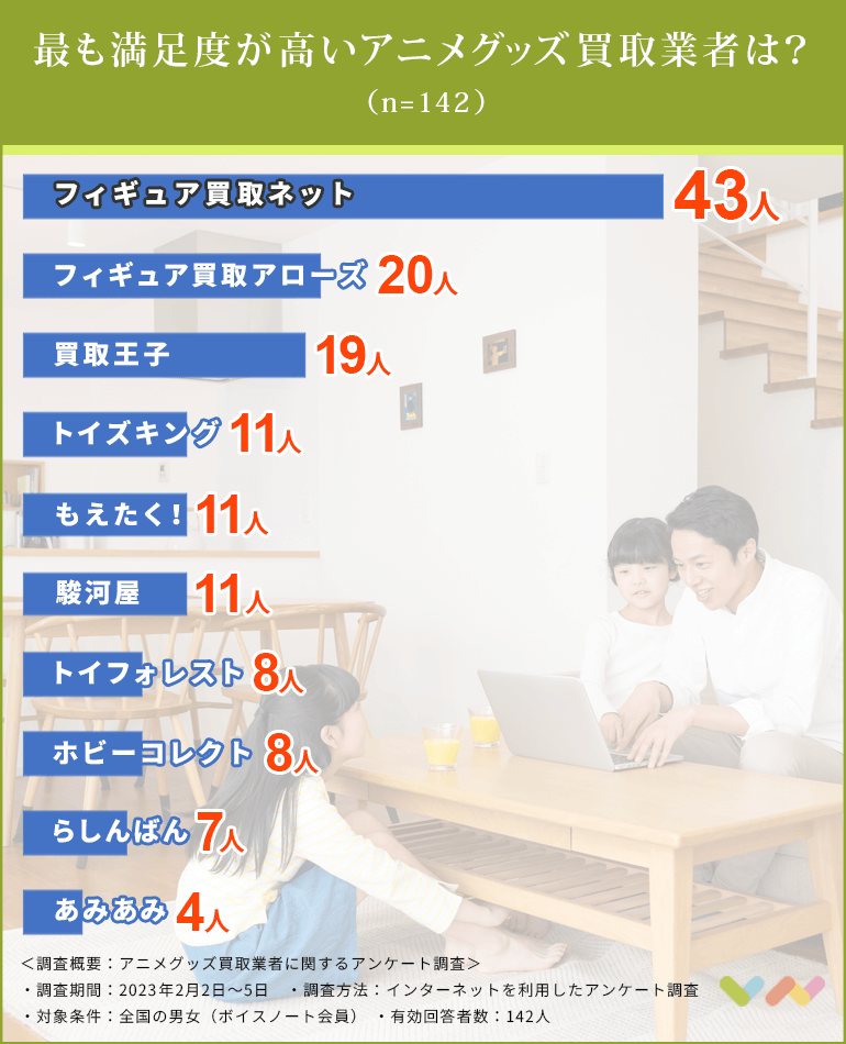アニメグッズ買取業者の人気ランキング表