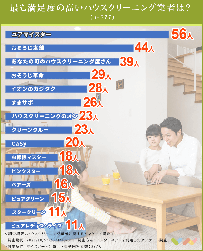 377人が選ぶ ハウスクリーニング業者おすすめランキング 2021 料金の比較や業者の選び方も紹介 ボイスノートマガジン