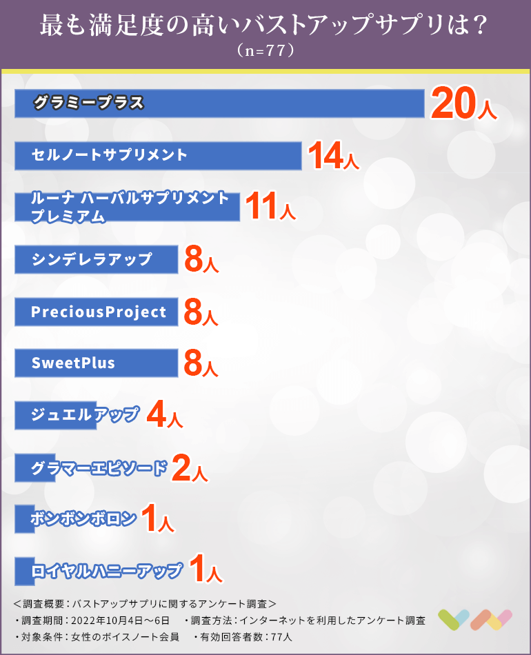 77人が選ぶ】バストアップサプリのおすすめランキング【2022】サプリの安全性や飲み方を知って美しいボディラインへ | ボイスノートマガジン