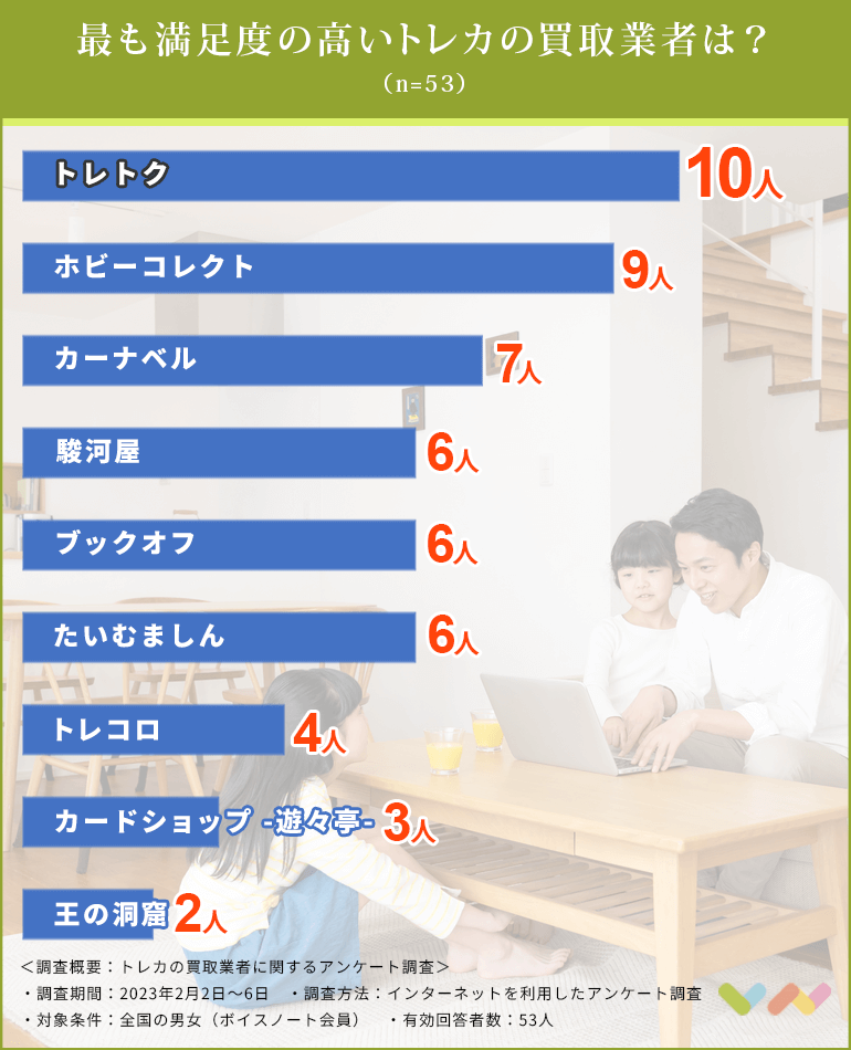 トレカ買取におすすめの店舗人気ランキング表
