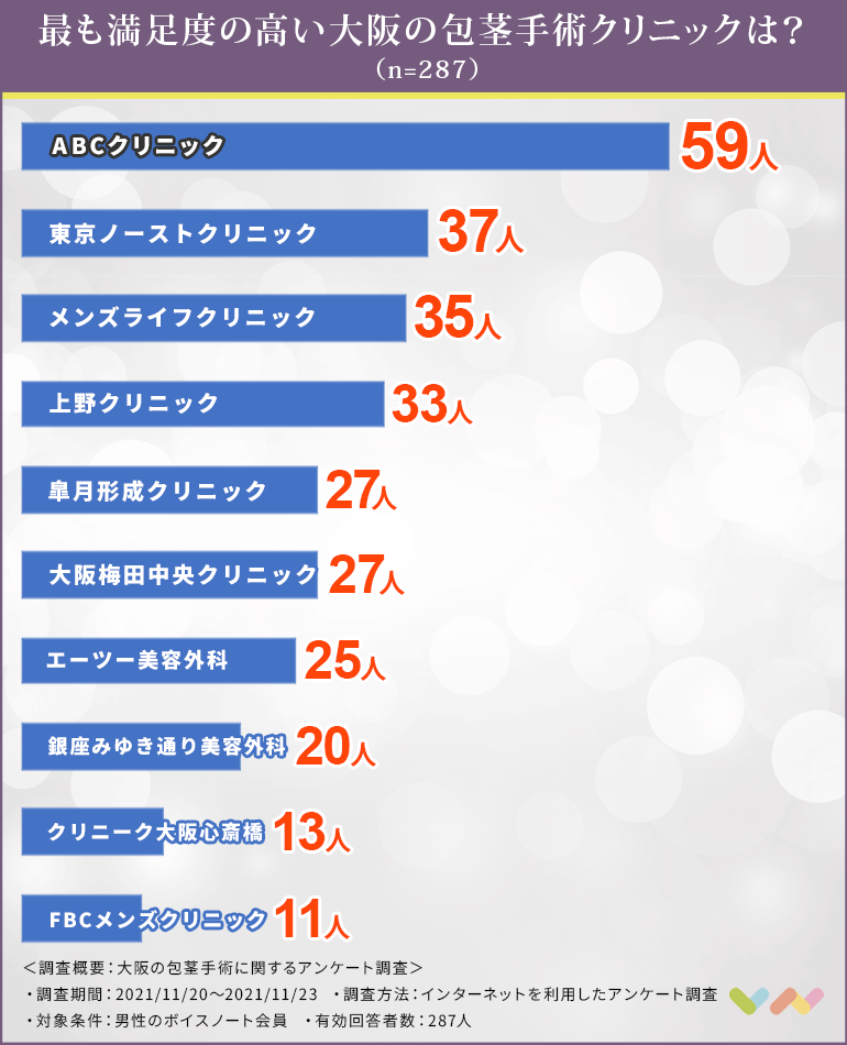 大阪の包茎手術クリニックの人気ランキング表