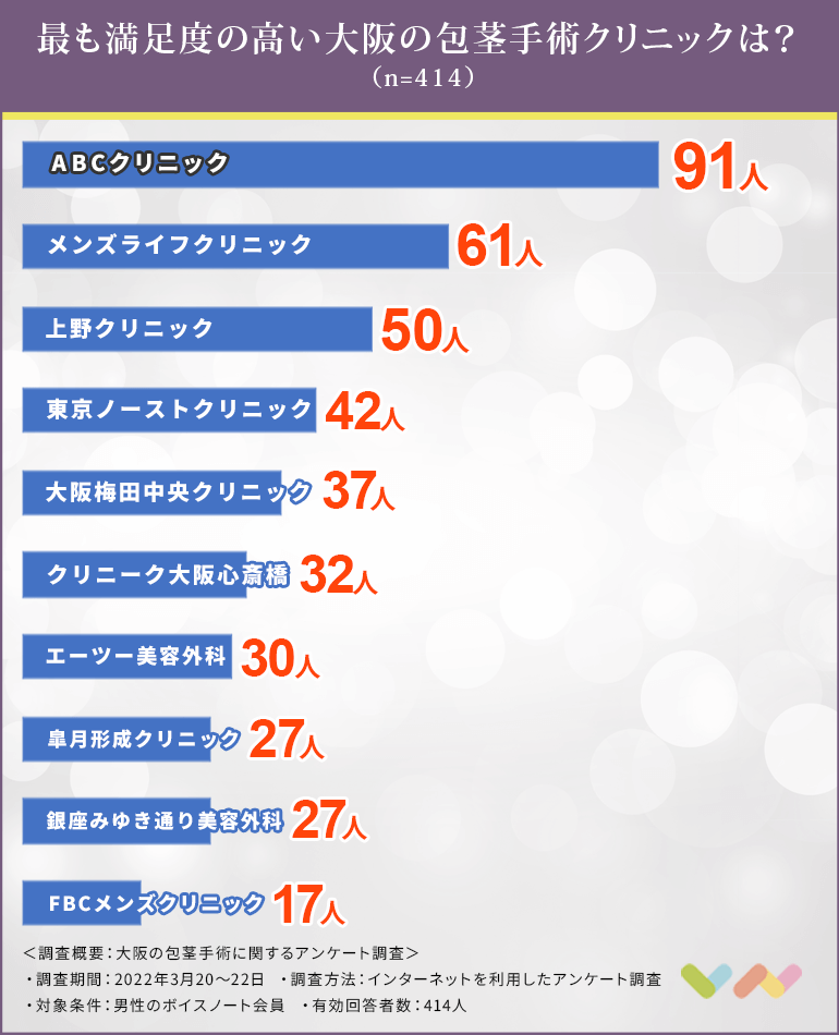 大阪の包茎手術クリニックの人気ランキング表