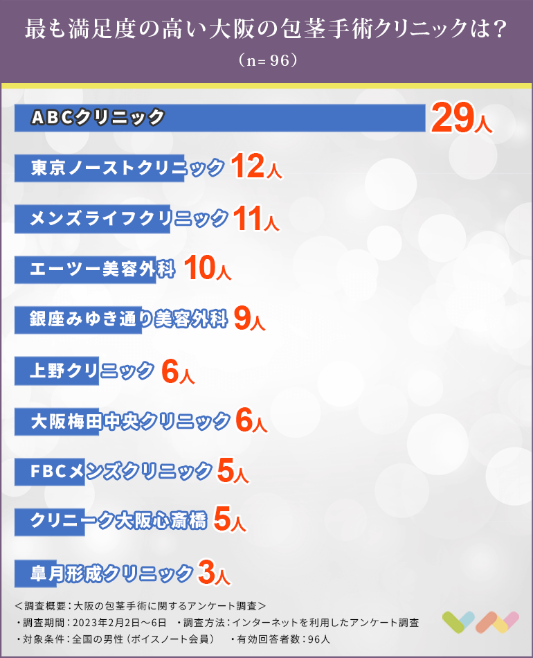 大阪の包茎手術クリニックの人気ランキング表