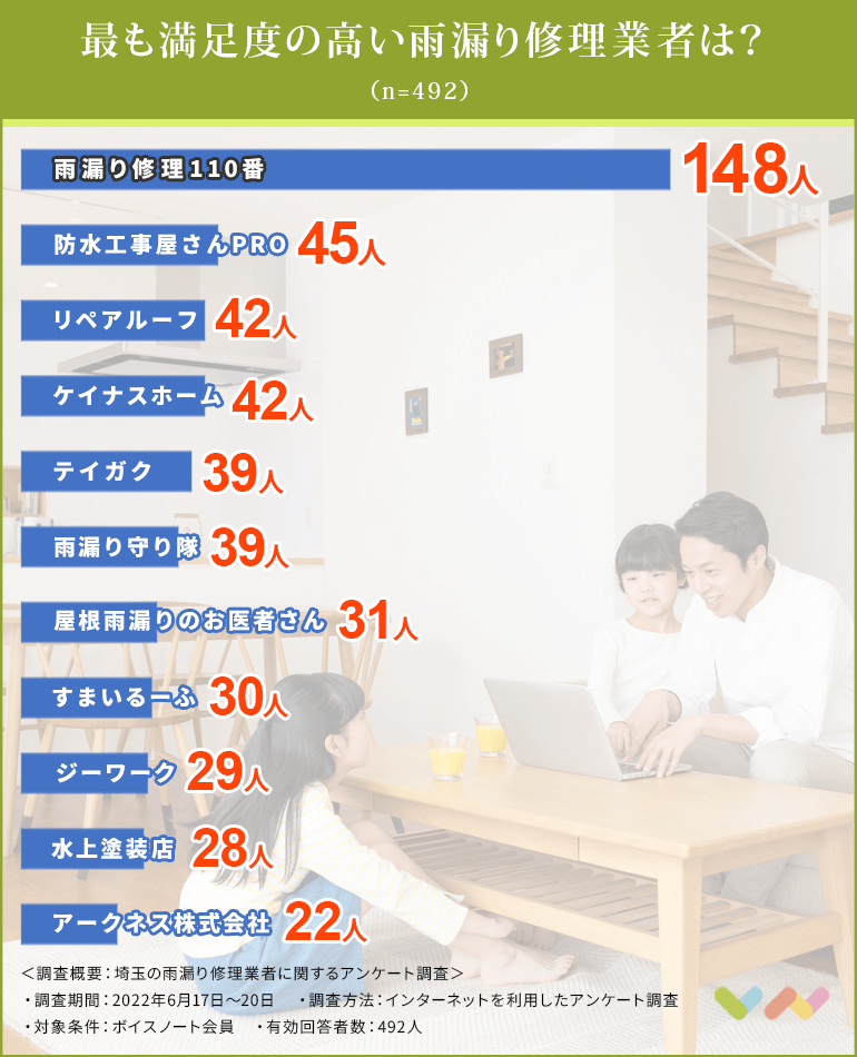 埼玉でおすすめの雨漏り修理業者人気ランキング表
