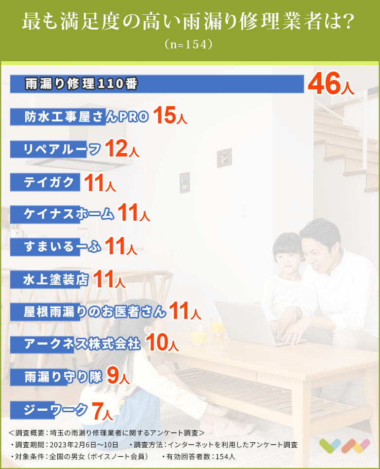 埼玉でおすすめの雨漏り修理業者人気ランキング表