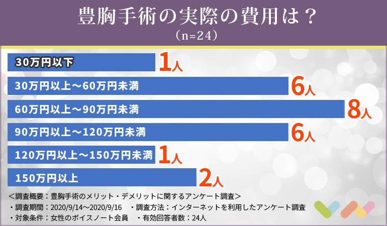 257人が選ぶ 豊胸手術おすすめランキング 2021 種類や特徴 費用についても解説 ボイスノートマガジン