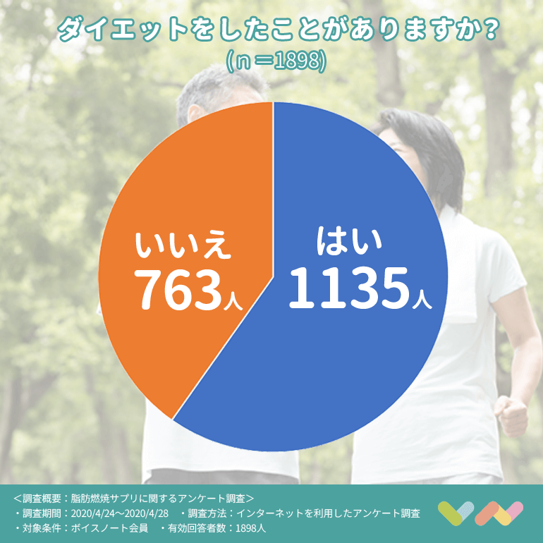 426人が選ぶ 脂肪燃焼サプリのおすすめランキング 年最新 サプリの効果や選び方も一緒に解説 ボイスノートマガジン