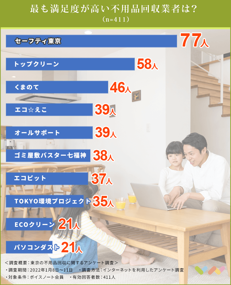 東京で不用品回収におすすめの業者人気ランキング表
