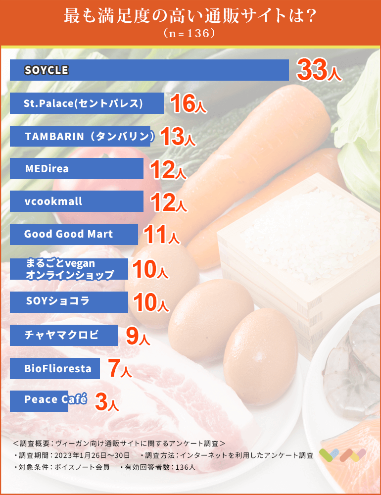 ヴィーガンにおすすめの食品通販サイト人気ランキング表