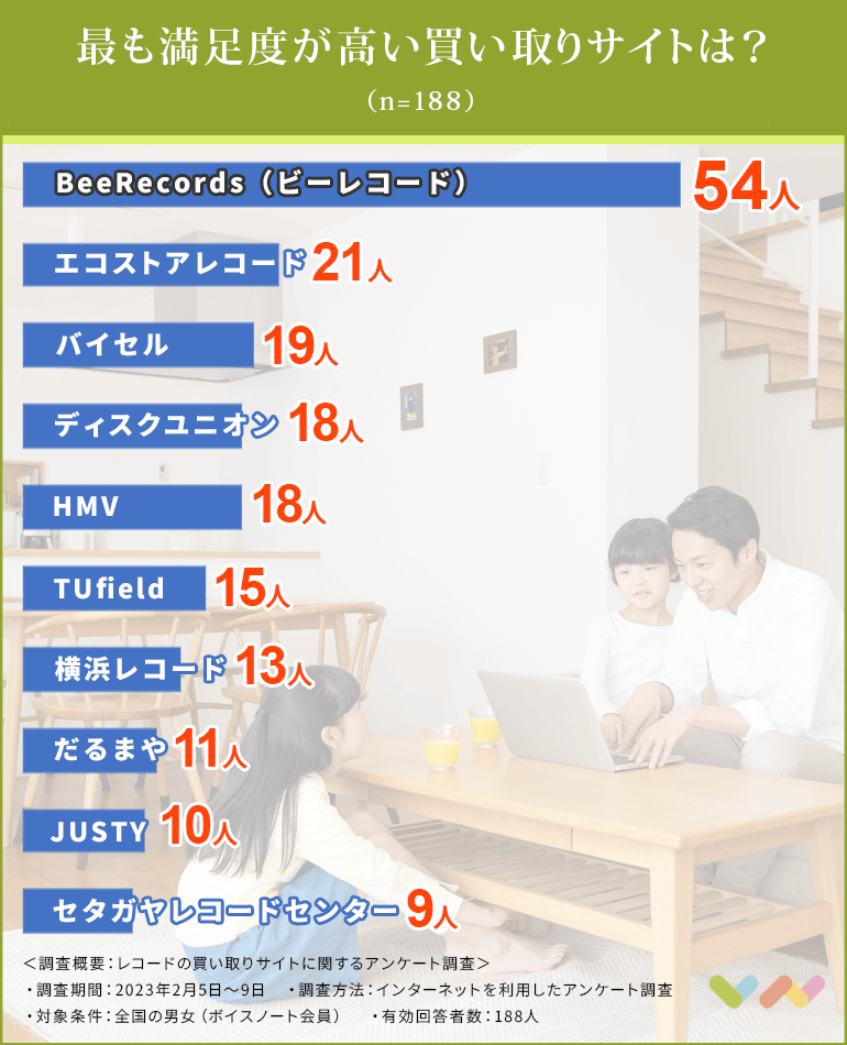 レコードの買取におすすめのサイト人気ランキング表