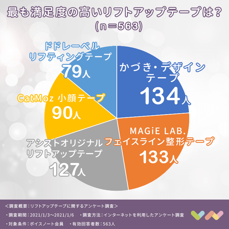 563人が選ぶ リフトアップテープのおすすめランキング 21 たるみを引き上げる商品と選び方 ボイスノートマガジン