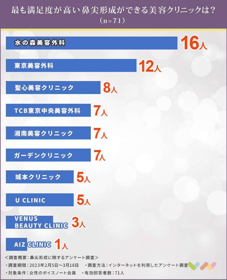 鼻尖形成（だんご鼻解消）におすすめのクリニック人気ランキング表