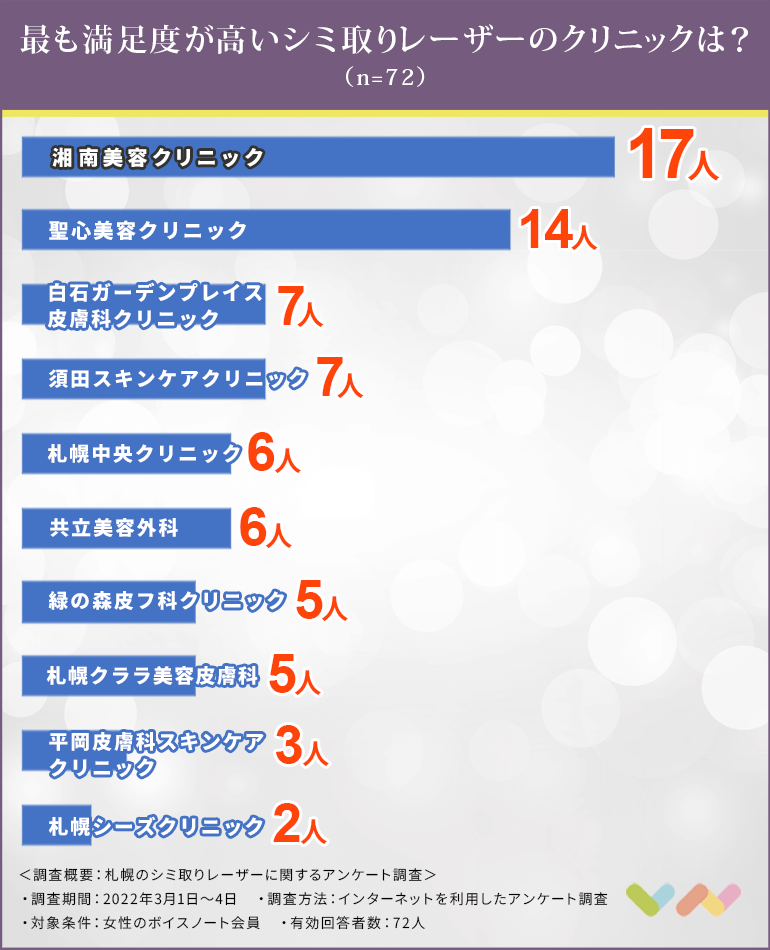 札幌でシミ取りレーザーにおすすめのクリニック人気ランキング表