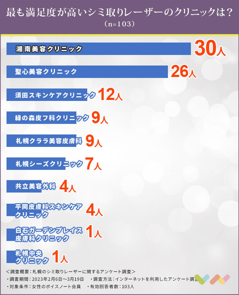 札幌でシミ取りレーザーにおすすめのクリニック人気ランキング表