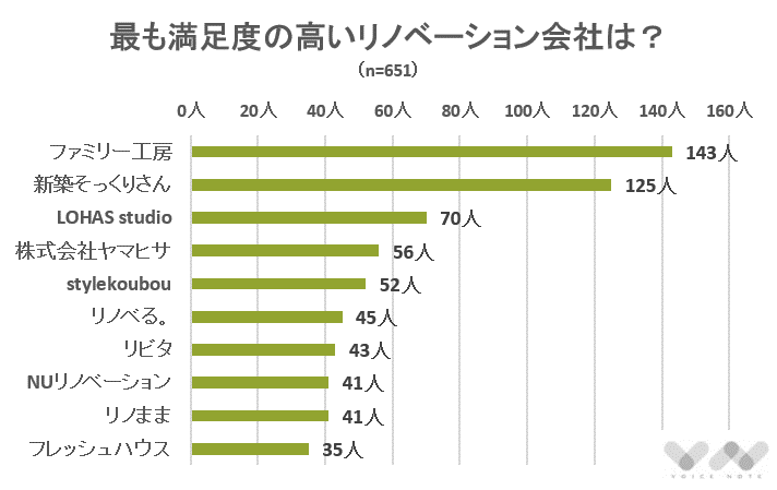 651人が選ぶ 東京のリノベーション会社おすすめランキング 21 フルリノベーションの費用相場や選び方も紹介 ボイスノートマガジン