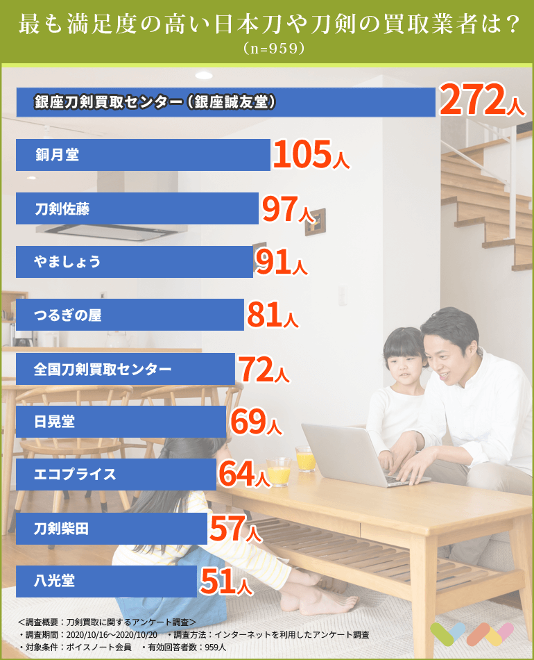 959人が選ぶ 日本刀や刀剣の買取業者おすすめランキング 21 買取相場や銃砲刀剣類登録証についても紹介 ボイスノートマガジン