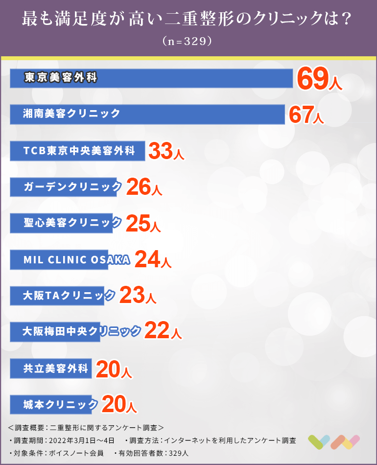 大阪で二重整形おすすめのクリニックの人気ランキング表